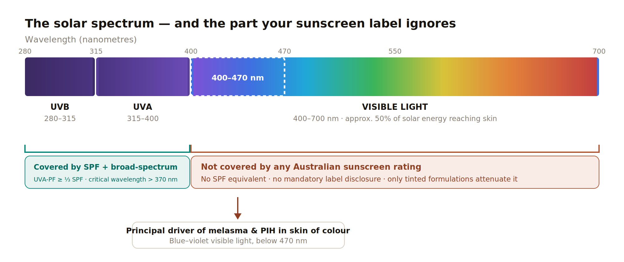 The solar spectrum and what sunscreen labels actually cover