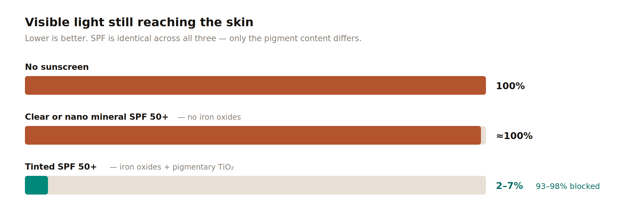 Visible light reaching the skin through three sunscreen types