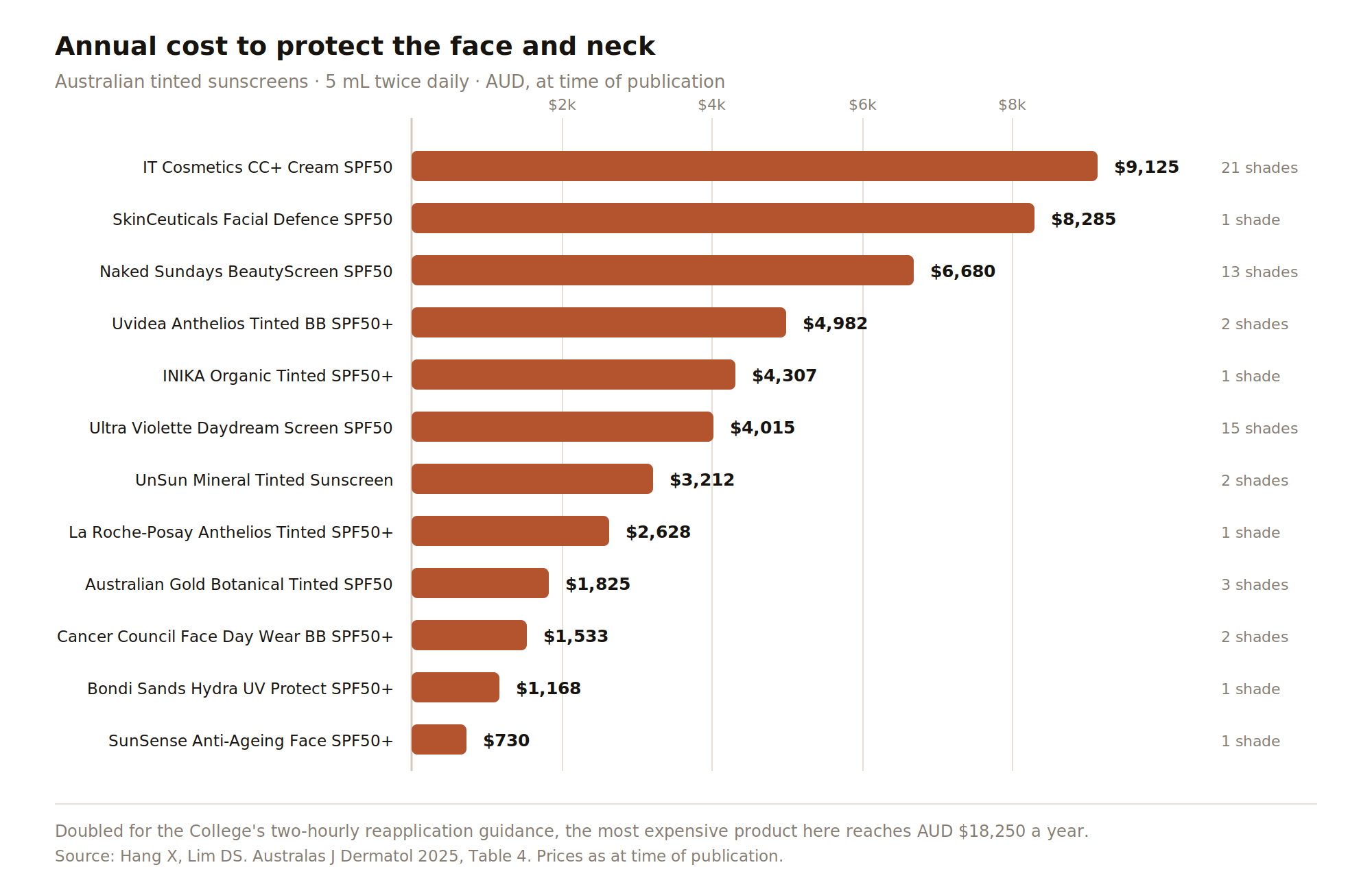 Annual cost of Australian tinted sunscreens for the face and neck