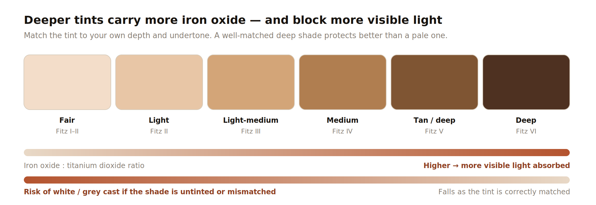 Tint depth, iron oxide content and visible light protection
