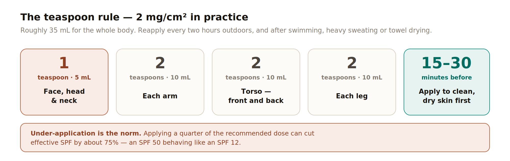 The teaspoon rule for sunscreen dosing