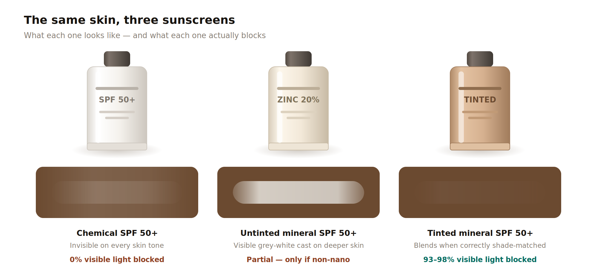 Three sunscreen types swatched on deep skin